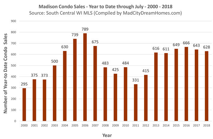 Madison Condo Sold Listings July 2018